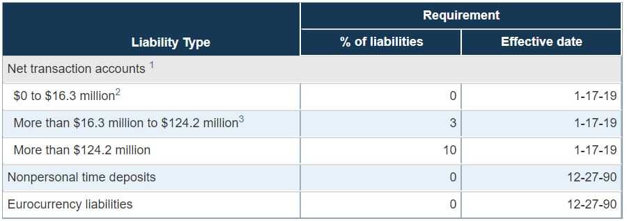 Fed Reserve Requirements