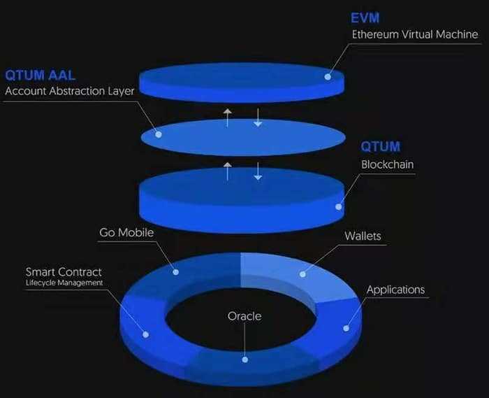 QTUM Architecture