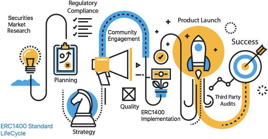 ERC 1400 Lifecycle Polymath