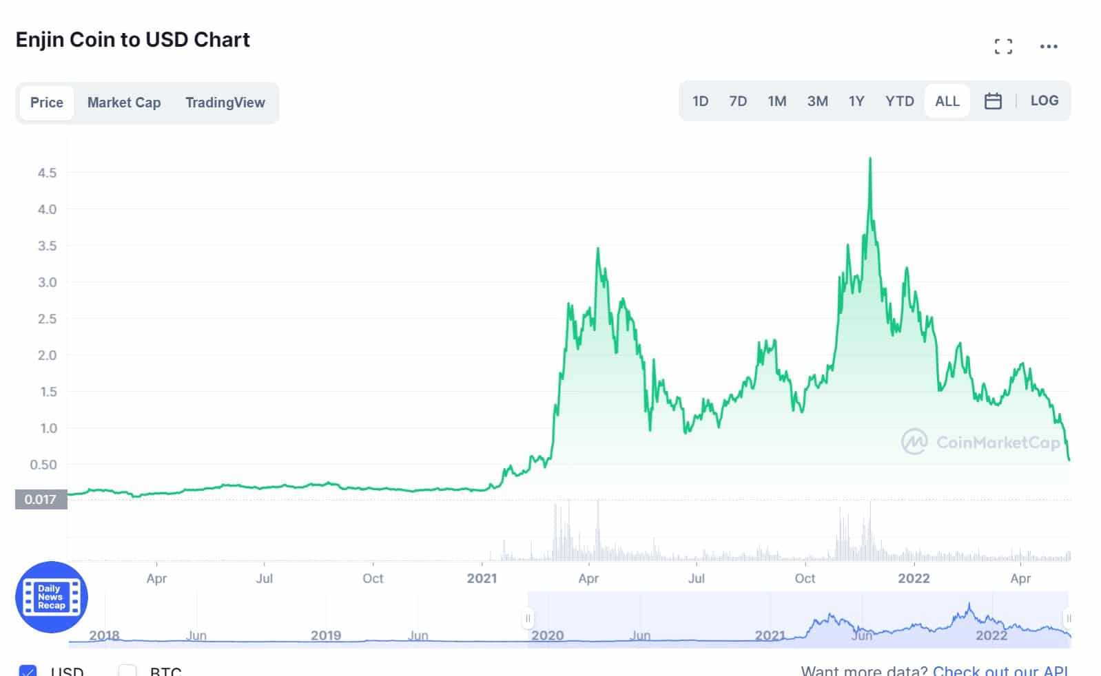 Enjin Coin Price