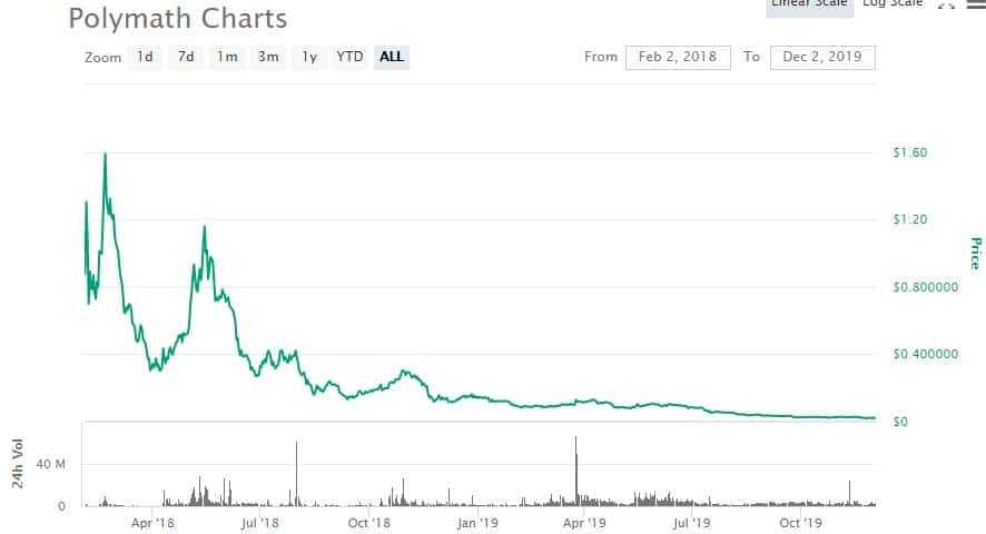 POLY Price Performance