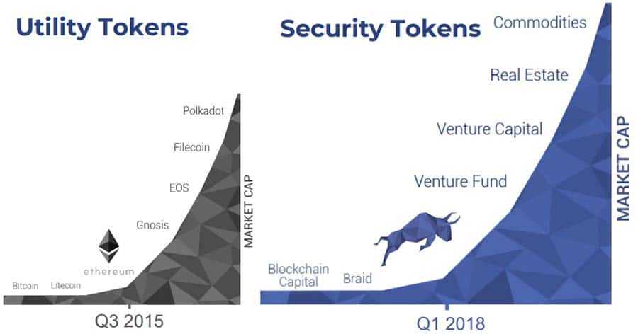 Security Token Potential