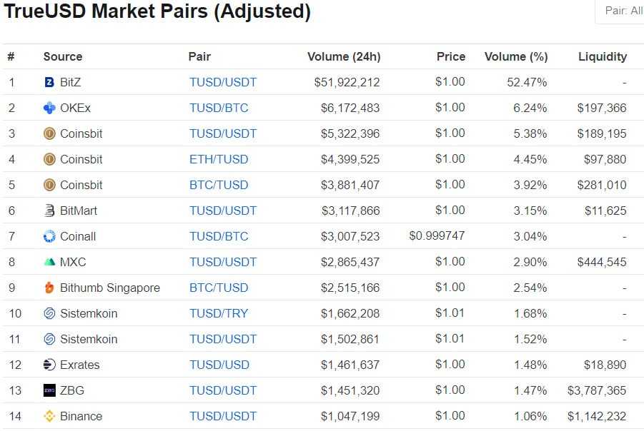 TUSD Markets