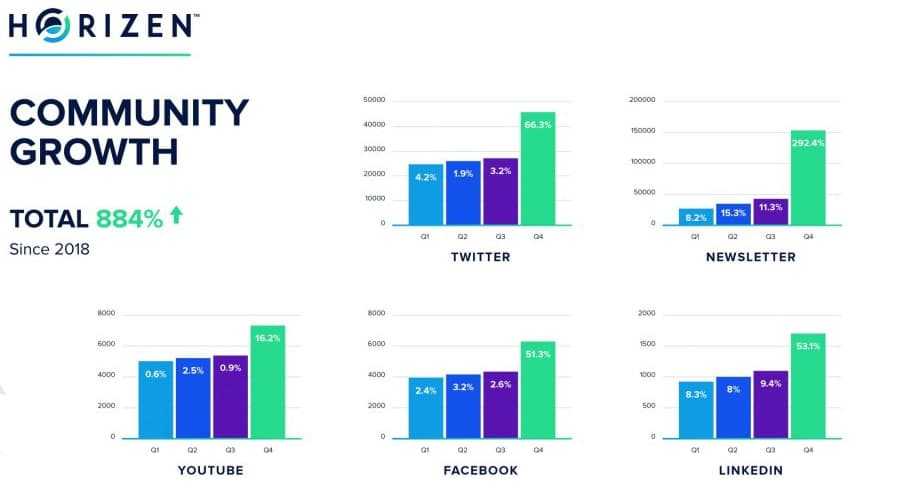 Horizen Community Growth