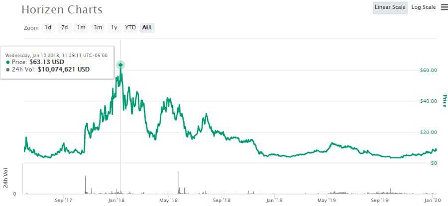 ZEN Price Performance