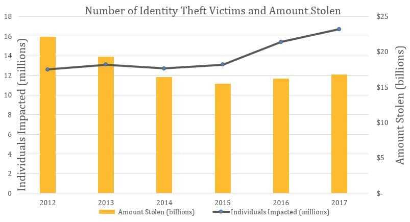 ID Theft Americans