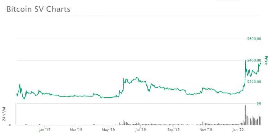 BSV Price Performance