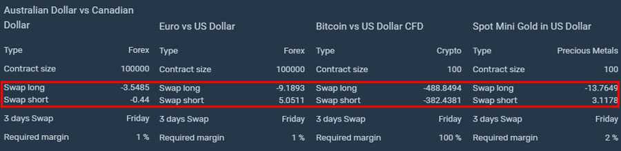 Swap Rates SimpleFX