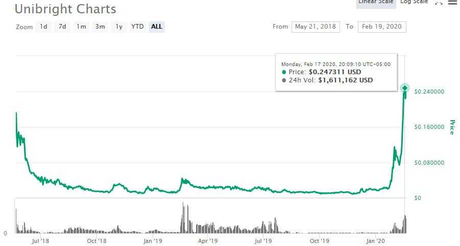 UBT Price Performance