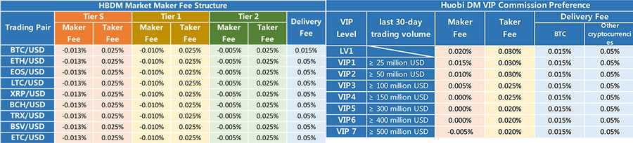 Fee Structure Huobi DM