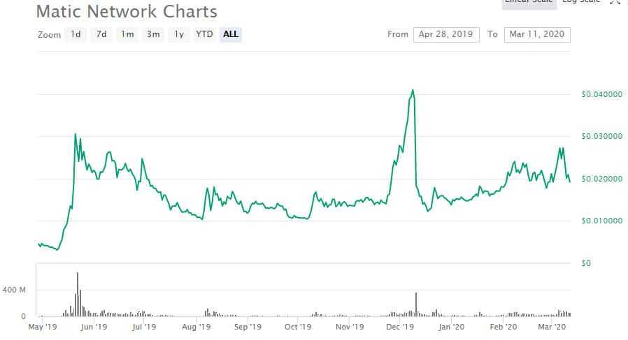 MATIC Price Performance