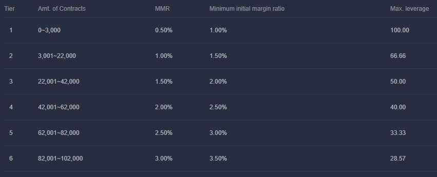 Position Tiers OKEX