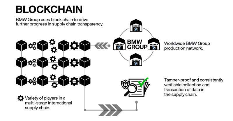 BMW Partchain