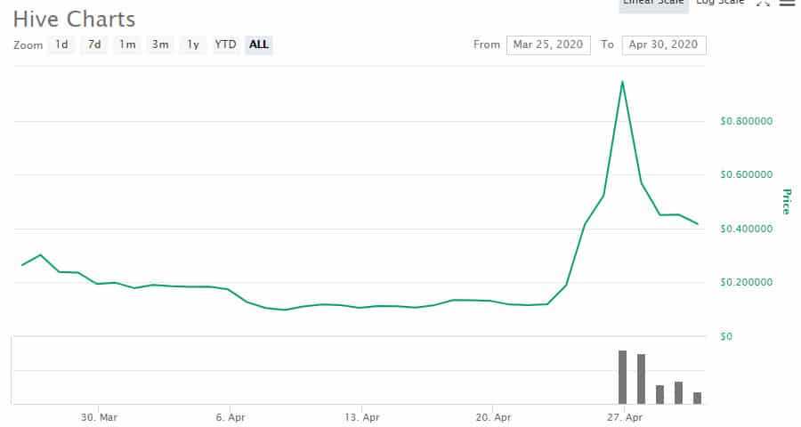 Hive Price CMC