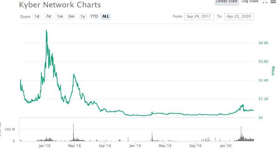 KNC Price Performance