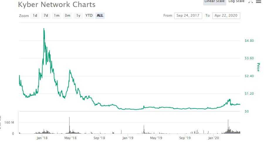 KNC Price Performance