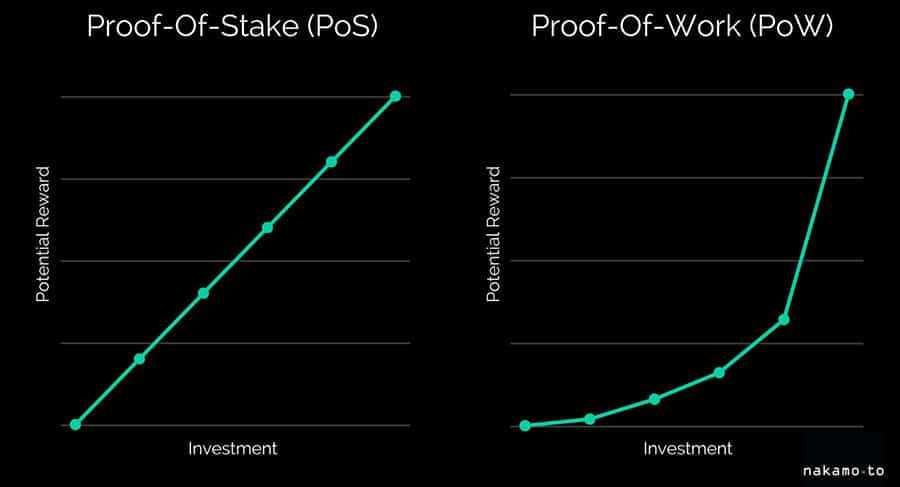 Proof of Stake Decentralised