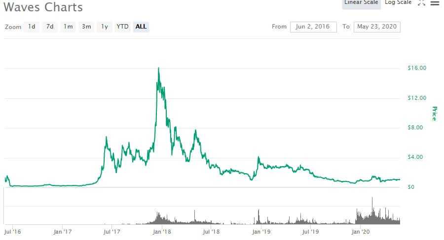 Waves Price Performance