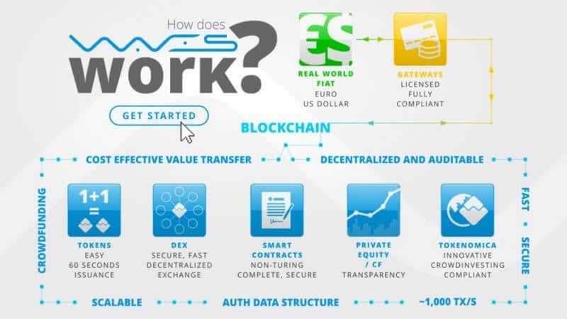 How Waves Works