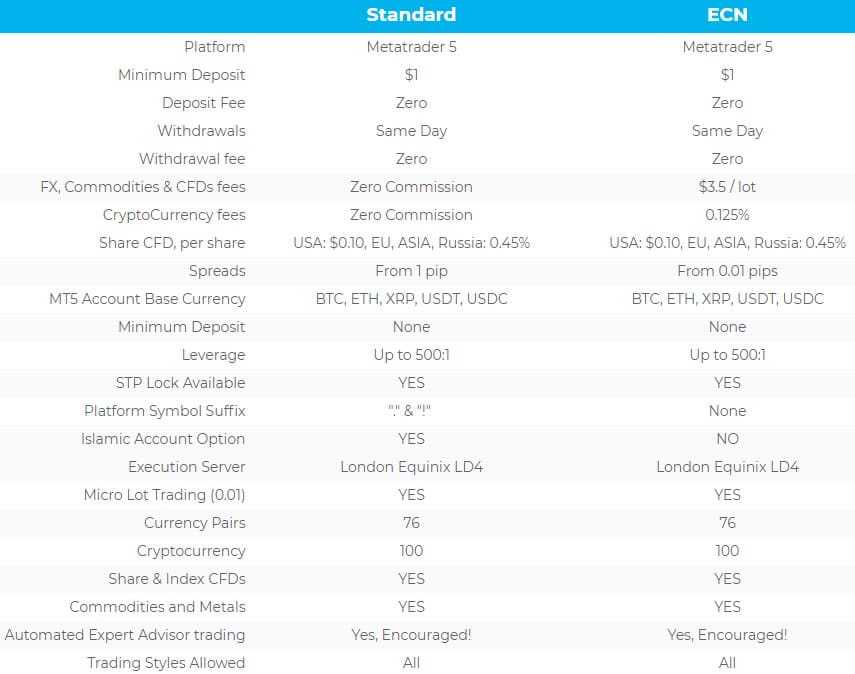 Account Types at XBTFX