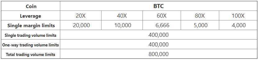 Bitcoin margin levels