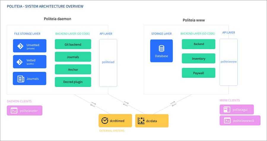 Politeia System Architecture