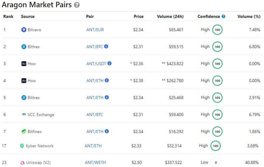 Aragon Markets CMC