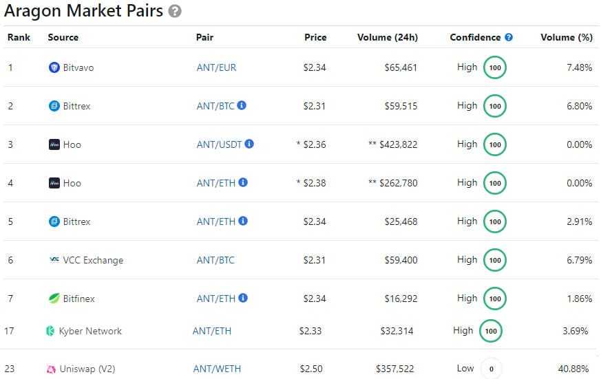 Aragon Markets CMC