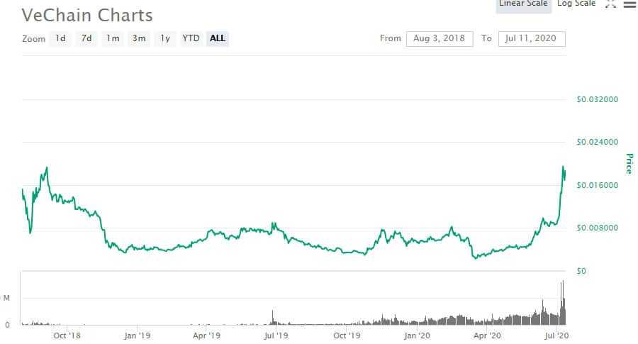 ICX Price History