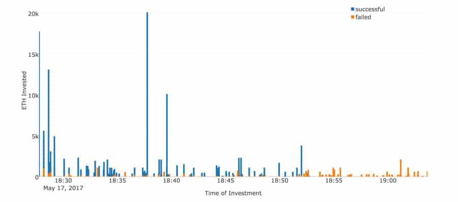 Aragon ICO Timeline