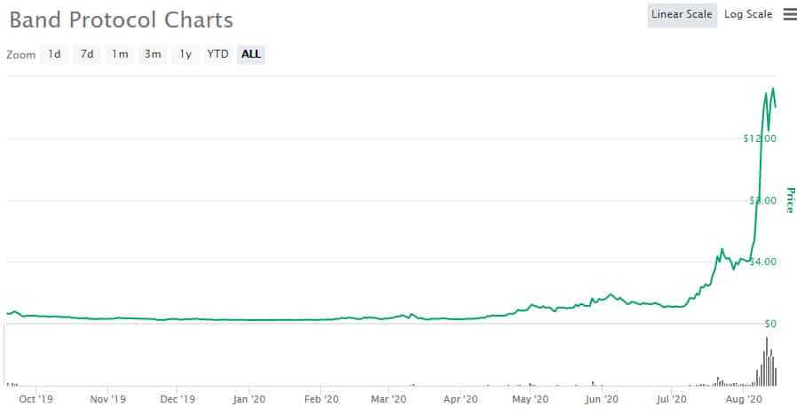 BAND Price Performance