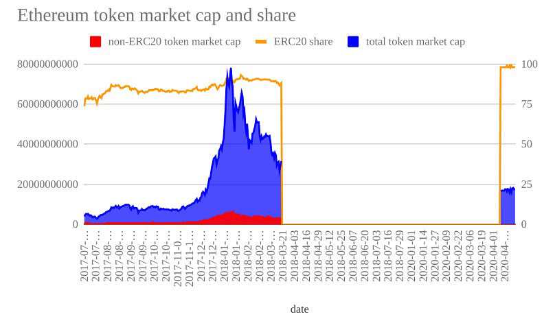 Ethereum Token Market Cap