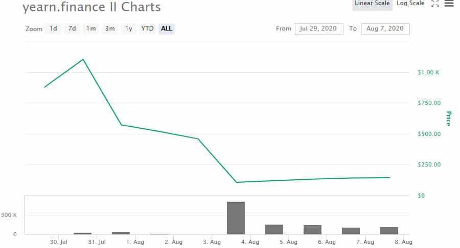 YFI2 Price History