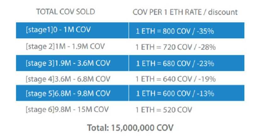 COV ICO Stages