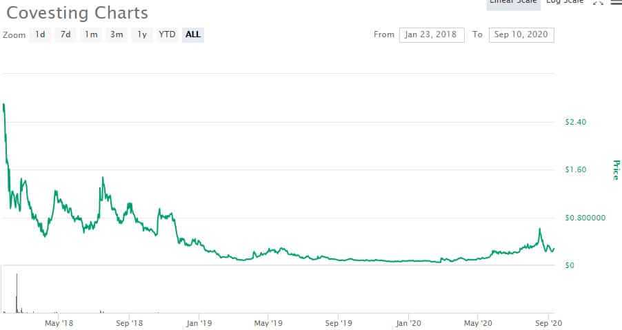 COV Price Performance