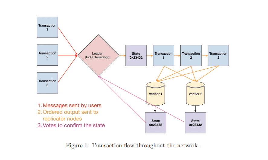 Solana Cryptocurrency Architecture