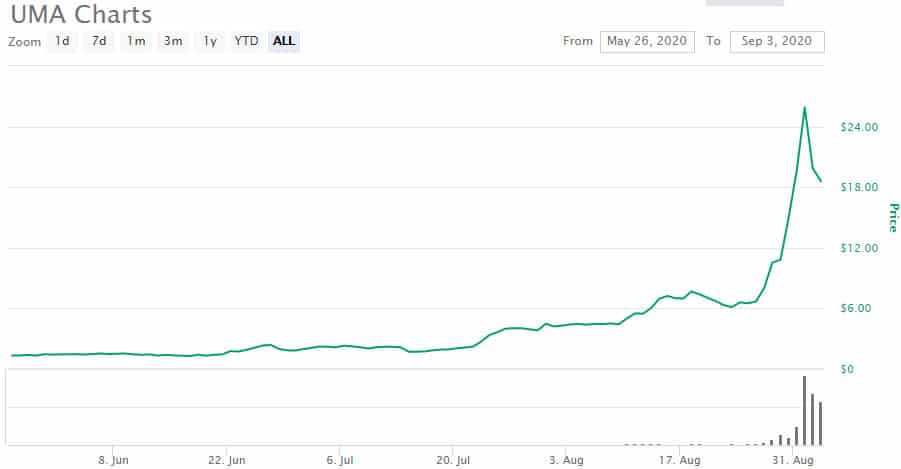 UMA Price Performance