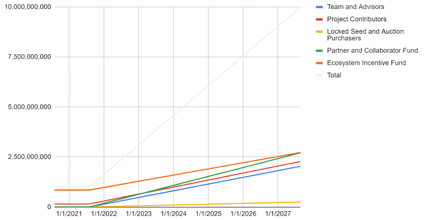 Serum Cryptocurrency Emission