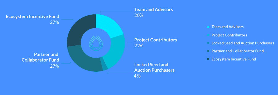 Serum Cryptocurrency Distribution