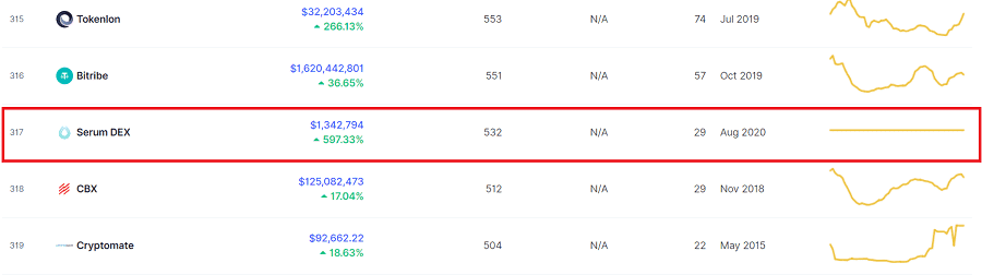 Serum DEX Ranking