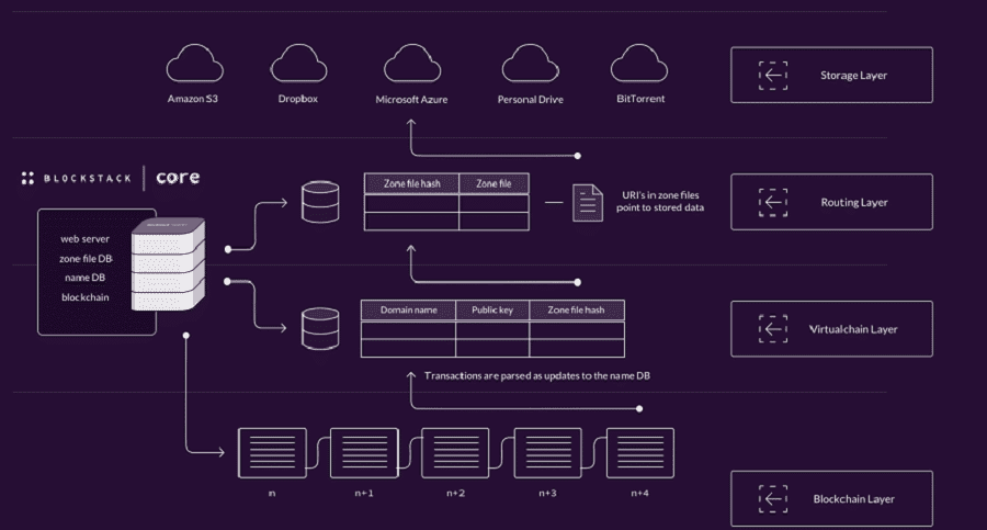 Blockstack Architecture