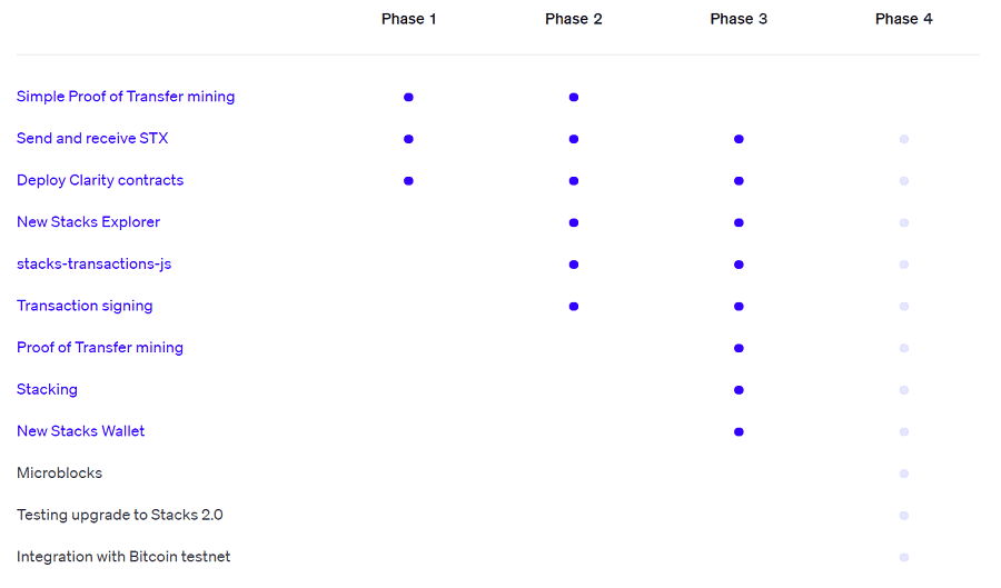 Blockstack Testnet Phases