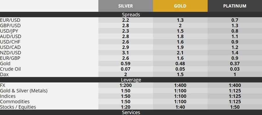 OInvest Spreads