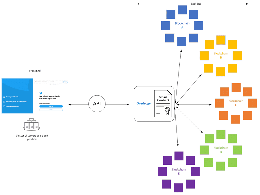 Overledger Applications