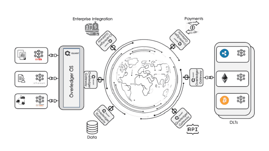 Overledger Network