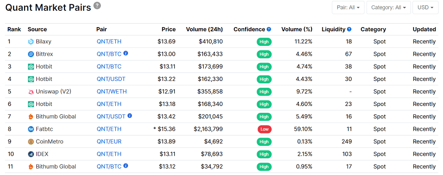 QNT Cryptocurrency Markets