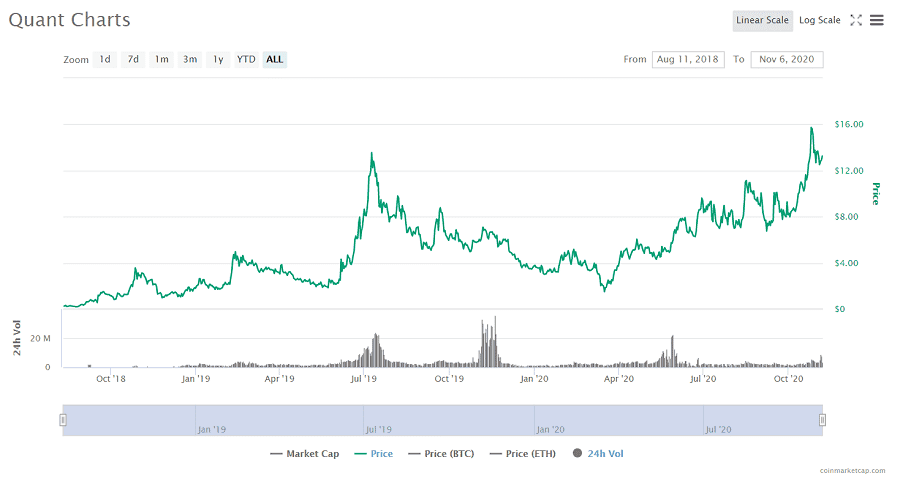 Quant Cryptocurrency Price