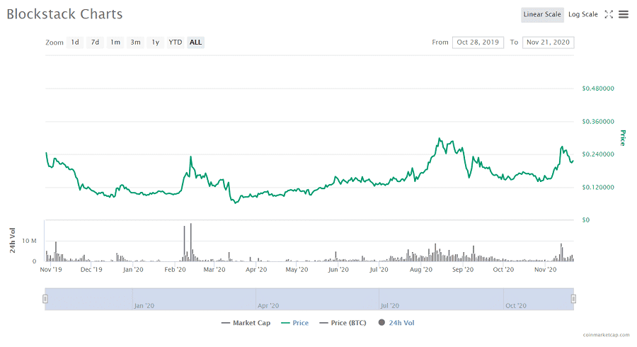 STX Price History