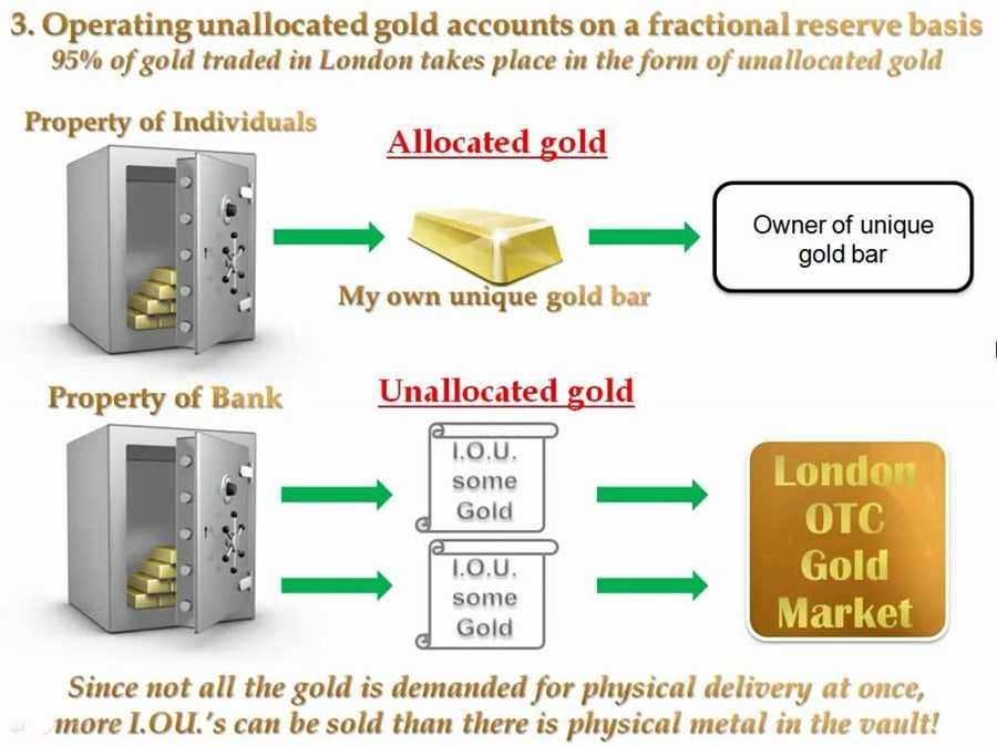 Allocated vs. Unallocated Gold