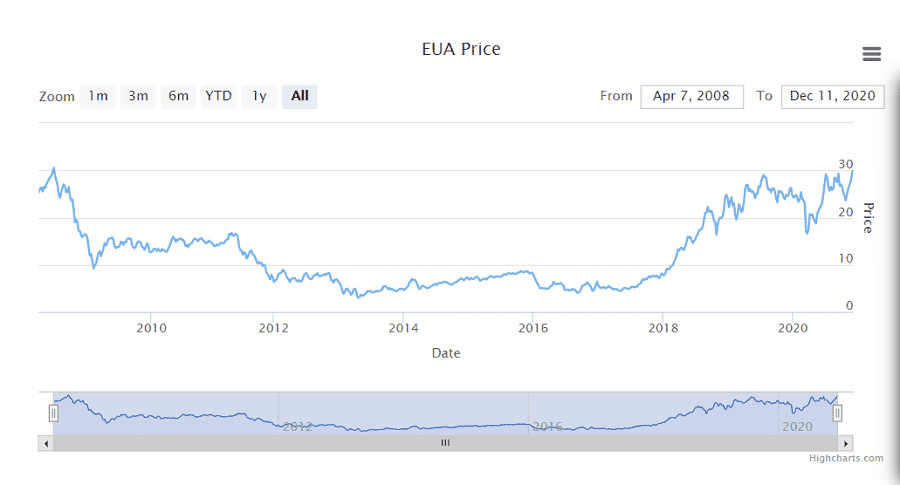 CarbonCreditPrice